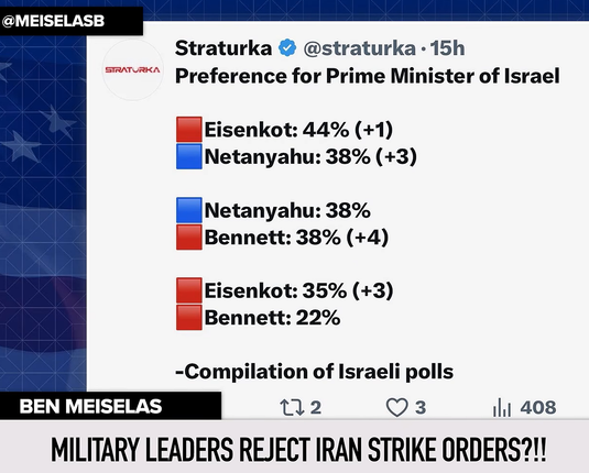 @MEISELASB

@straturka · 15h

STRATURKA

BEN MEISELAS

Straturka
Preference for Prime Minister of Israel

Eisenkot: 44% (+1)
Netanyahu: 38% (+3)

Netanyahu: 38%
Bennett: 38% (+4)

Eisenkot: 35% (+3)
Bennett: 22%

-Compilation of Israeli polls
t72

MILITARY LEADERS REJECT IRAN STRIKE ORDERS ?!!

3

ilil 408