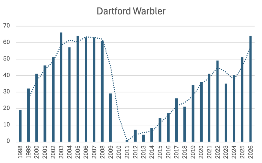 Graph of Dartford Warbler population over time, showing a plunge to 0 in 2010 followed by a gradual recovery to the current population of over 60