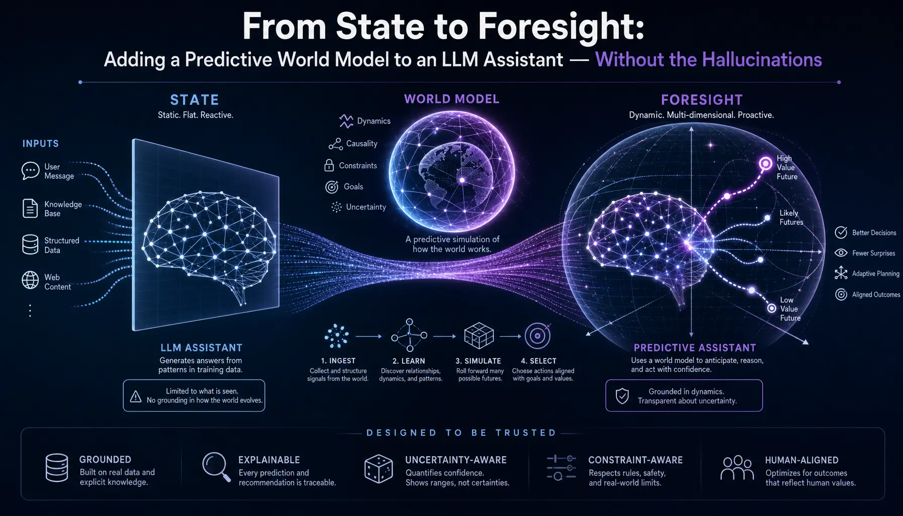 From State to Foresight: Adding a Predictive World Model to an LLM Assistant — Without the Hallucinations
